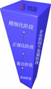 博革咨詢論企業精益轉型升級必要性（下）