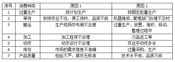 精益生產(chǎn)浪費(fèi)種類(lèi)表