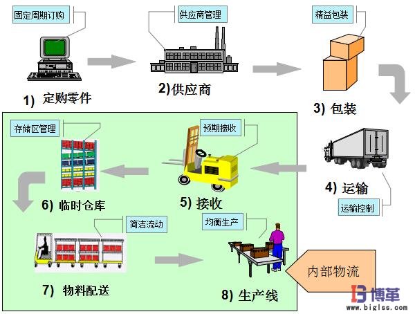 精益生產(chǎn)廠(chǎng)內(nèi)物流管理推進(jìn)