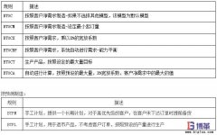 主生產(chǎn)計劃模型選擇及關鍵參數(shù)管理