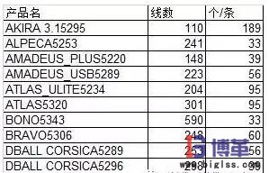 標(biāo)準(zhǔn)工時的計算