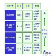 DOE（試驗設計）如何設計？