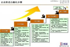 <b>企業(yè)如何推進(jìn)簡(jiǎn)易自?xún)P化?</b>