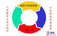 企業(yè)為什么需要員工工作教導(dǎo)管理?