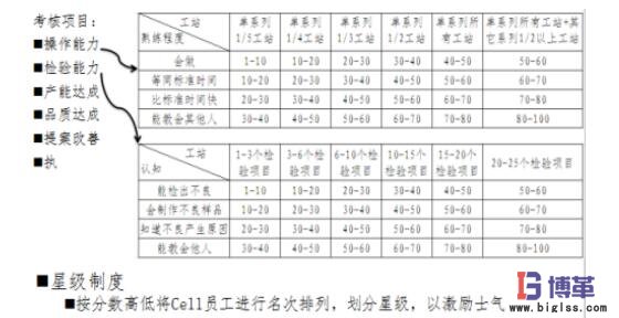 cell生產(chǎn)線標準化工作