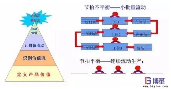 拉動式生產(chǎn)建立價值流 拉動式生產(chǎn)建立價值流