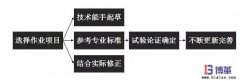 作業(yè)標(biāo)準(zhǔn)化如何制定？