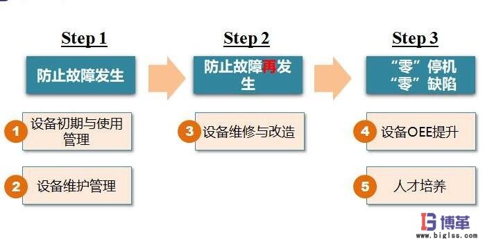 tpm推進(jìn)過程應(yīng)對步驟