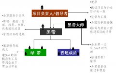 推行六西格瑪時6σ管理人員組織結構是什么樣的？