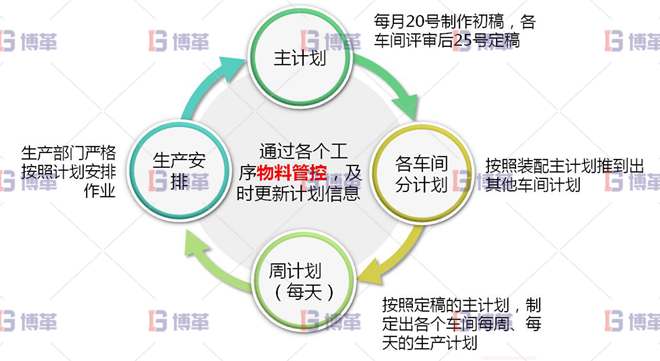 浙江服裝工廠6S現(xiàn)場管理與改善 生產(chǎn)計劃的制作由單純通知車間交貨時間，轉(zhuǎn)為細部計劃安排其模式為：