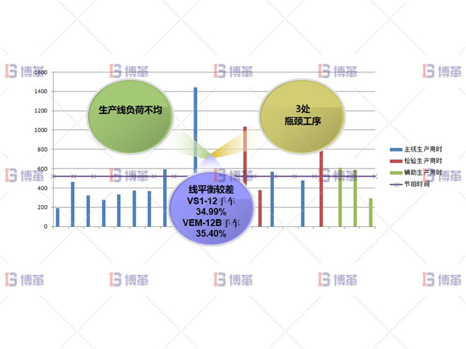 某開關(guān)行業(yè)斷路器生產(chǎn)線效率提升案例 問(wèn)題分析