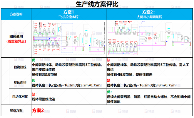 某電子閥體行業(yè)線體改善案例 車間產(chǎn)能不足，無法達(dá)到產(chǎn)能目標(biāo)