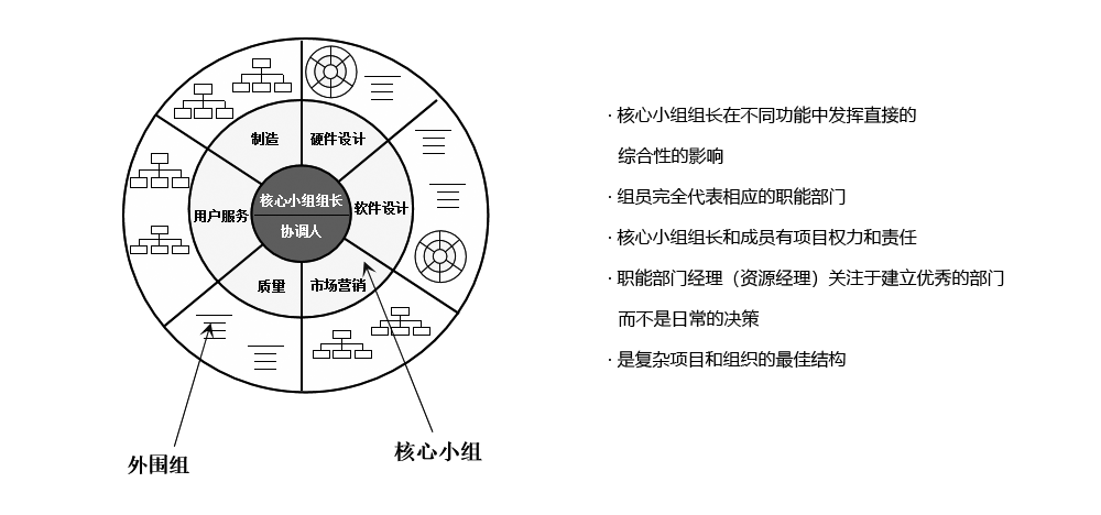 PDT（產(chǎn)品開(kāi)發(fā)團(tuán)隊(duì)）采用“重度矩陣結(jié)構(gòu)”模式，保證溝通、協(xié)調(diào)和決策的高效